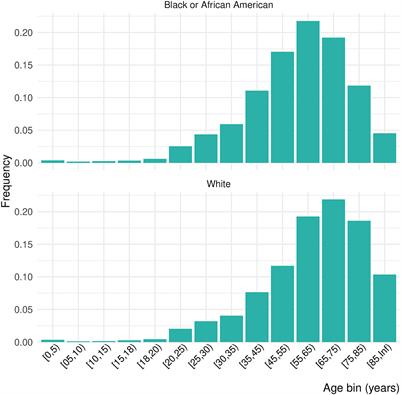 Racial inequality in COVID-treatment and in-hospital length of stay in the US over time